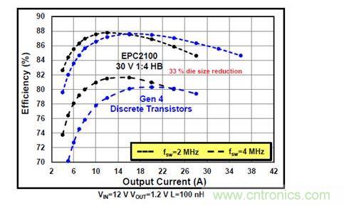 工作在4 MHz频率的单片式半桥IC比分立式器件的性能更为优越