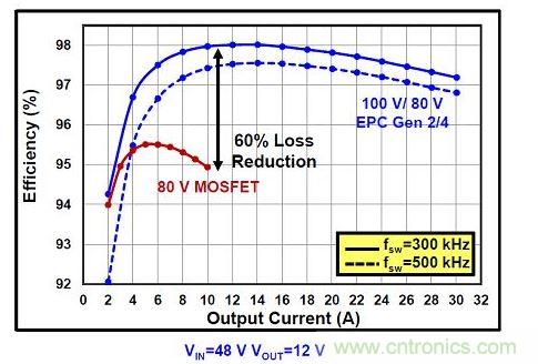 eGaN FET在更高压的DC/DC转换器可以提高效率。