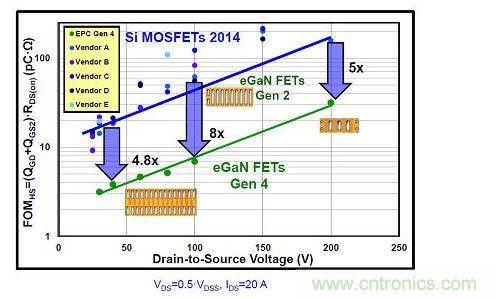 第二代及第四代氮化镓器件的硬开关FOM并与硅功率MOSFET的比较