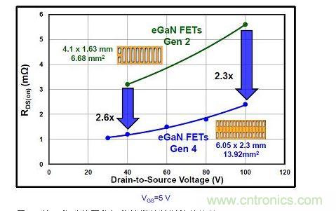 第二代及第四代氮化镓器件的阻抗的比较