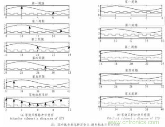 基于FPGA的等效时间采样原理的实现