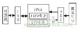 基于FPGA的等效时间采样原理的实现