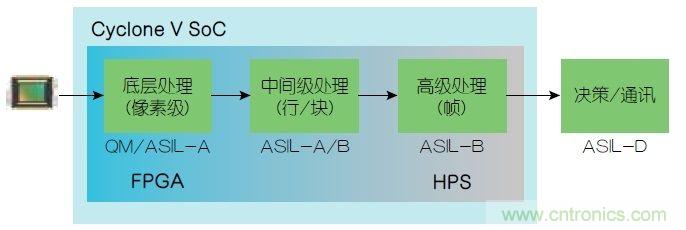  功能安全要求：使用FPGA实现ADAS设计