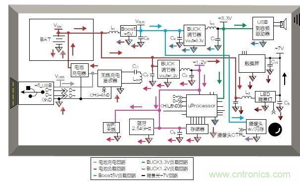 典型的移动平板电脑应用模块和布局。