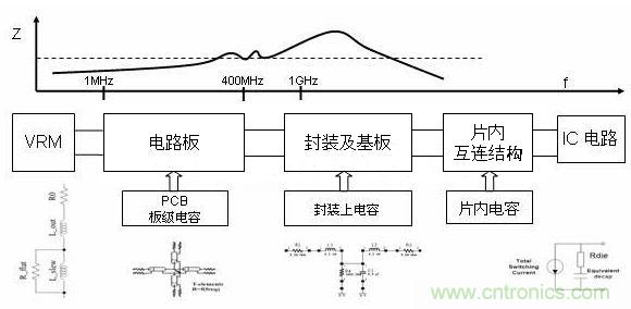 电源完整性仿真的必要性