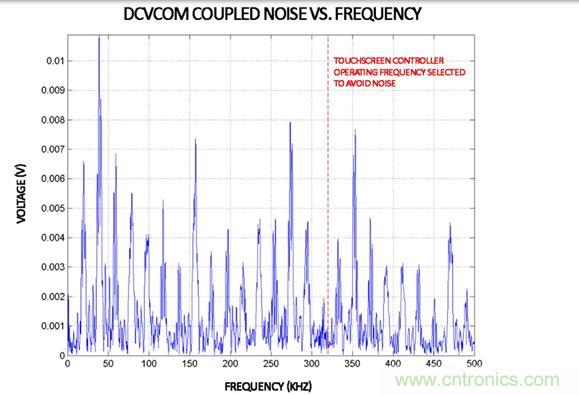 DCVCOM耦合噪声与频率FFT关系图