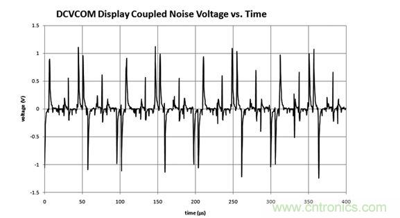  DCVCOM显示器耦合噪声电压与时间关系图