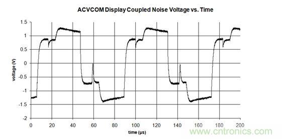 ACVCOM显示器耦合噪声与时间关系图