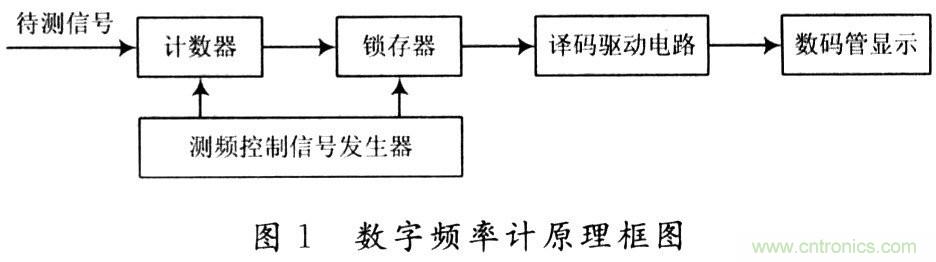 基于EDA技术的数字频率及系统设计