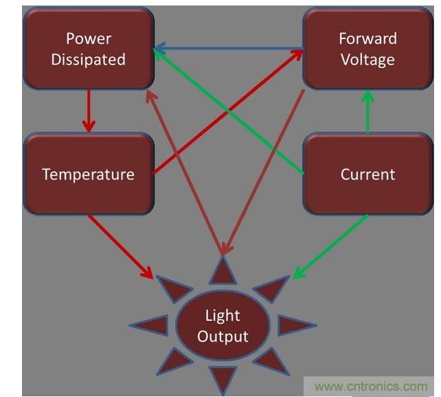 热问题影响着 LED 套件的方方面面