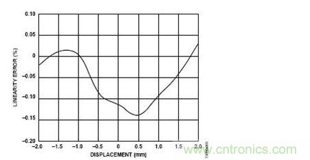 位置线性度误差与LVDT内核位移的关系