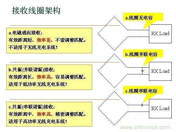 深度剖析无线充电系统设计