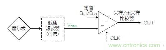 霍尔传感器设计攻略