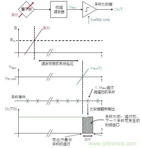 霍尔传感器设计攻略