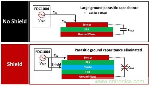 用于电容感测的有源屏蔽