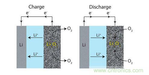 锂-空气电池使用氧气来驱动电池中的电化学反应