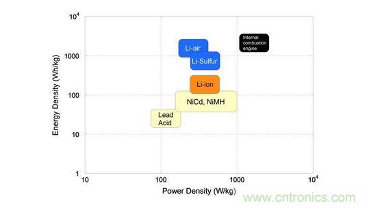 下一代电池能量密度和功率密度的对应图表