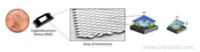 数字微镜设备（DMD）微镜阵列前像素新TRP