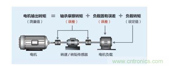 误差出现的原因