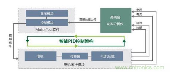 MPT电机测试系统架构图