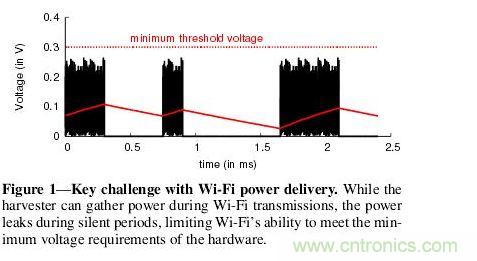 Wi-Fi电力输送的主要挑战