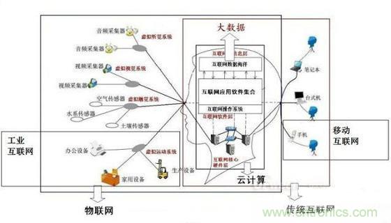 图文解说互联网、云计算、大数据