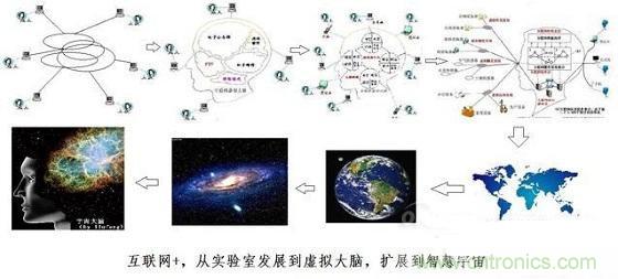 图文解说互联网、云计算、大数据