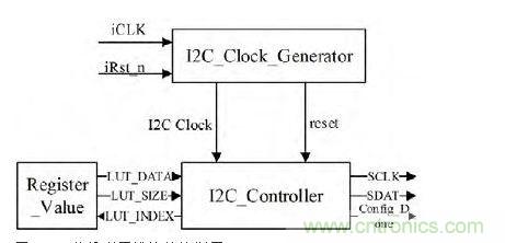 I2C 总线配置模块结构框图