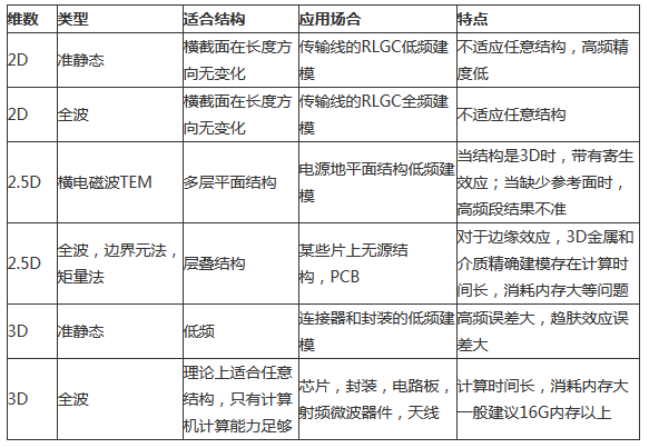 求解PCB电磁场的方法及仿真软件