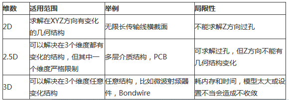 求解PCB电磁场的方法及仿真软件