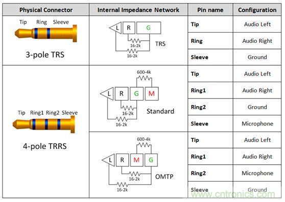 【导读】现如今汽车电子越来越发达，越来越多的应用出现在汽车辅助系统中。音频插口开关就是这样被挖掘出来。音频插口开关被应用在后座娱乐、可拆卸式导航装置或汽车级平板电脑。大大方便了人们的出行和驾驶。 在当今的汽车电子应用中，工程师们融入了越来越多由个人电子产品所启发的功能。于是，音频插孔如今开始出现在汽车之中。它们可用于后座娱乐、可拆卸式导航装置或汽车级平板电脑。当查看个性化内容时，乘客往往喜欢使用自己的头戴式耳机。这样做不仅保护了他们的个人隐私，而且还能避免驾驶者在乘客查看内容时分心他顾。 用于这些有线头戴式耳机的音频插孔是标准的 3.5 mm 连接器。过去，此类音频插孔一直是具有一个尖端 (tip)、环 (ring) 和套筒销 (sleeve pin) 的三芯插孔。随着该行业的发展，更多的高级音频娱乐环境系统逐步实现了需要一个传声器输入的按键和话音命令功能。这样一来，系统就必需支持具有一个尖端、两个环和套筒销的四芯插孔。然而，支持传声器给系统设计人员带来了一个不同的问题，因为市面上有两种四极插孔，它们具有不同的传声器和接地位置。 当采用目前市售的解决方案时，设计人员通常必需以硬连线的方式把地连接至连接器的插脚之一，从而致使无法支持其他的头戴式耳机配置。这就给系统的潜在终端用户留下了不兼容的头戴式耳机和一种不愉快的认识，就是他们将无法聆听其自有的音频内容。 车载头戴式耳机期望拥有的另一种功能是带按钮的小键盘，其将兼容所有的头戴式耳机。它们将具备常见的选项，如提高音量、调低音量和一个静音键。典型的头戴式耳机将具有一个与按键相关联的电阻网络。当用户揿按某个键时，将在编解码器的 MICBIAS 输出和系统地之间形成一个分压器网络。这在 SLEEVE/RING2 插脚上将是一个可测量的电压。目前，指望支持这些按键的系统设计人员有两种选项：找一款具有适当的检测方法和按键“存储桶”的编解码器，或者使用一个具有用于电阻分压器和电压网络的所有相关手工计算功能的合适外部 ADC。 高性能音频插孔开关可帮助解决这些问题，采取的方法是自动检测音频头戴式耳机的任何配置，并把接地和传声器线路排布至适当的插脚。通过观察由头戴式耳机的扬声器和麦克风（或者没有麦克风）形成的电阻网络，开关系列就能确定接地线和传声器的布设位置。一旦确定了位置，从编解码器引出的传声器连接线将自动排布至适当的插脚，从而使得系统能够支持市面上每一种头戴式耳机。