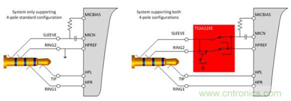 【导读】现如今汽车电子越来越发达，越来越多的应用出现在汽车辅助系统中。音频插口开关就是这样被挖掘出来。音频插口开关被应用在后座娱乐、可拆卸式导航装置或汽车级平板电脑。大大方便了人们的出行和驾驶。 在当今的汽车电子应用中，工程师们融入了越来越多由个人电子产品所启发的功能。于是，音频插孔如今开始出现在汽车之中。它们可用于后座娱乐、可拆卸式导航装置或汽车级平板电脑。当查看个性化内容时，乘客往往喜欢使用自己的头戴式耳机。这样做不仅保护了他们的个人隐私，而且还能避免驾驶者在乘客查看内容时分心他顾。 用于这些有线头戴式耳机的音频插孔是标准的 3.5 mm 连接器。过去，此类音频插孔一直是具有一个尖端 (tip)、环 (ring) 和套筒销 (sleeve pin) 的三芯插孔。随着该行业的发展，更多的高级音频娱乐环境系统逐步实现了需要一个传声器输入的按键和话音命令功能。这样一来，系统就必需支持具有一个尖端、两个环和套筒销的四芯插孔。然而，支持传声器给系统设计人员带来了一个不同的问题，因为市面上有两种四极插孔，它们具有不同的传声器和接地位置。 当采用目前市售的解决方案时，设计人员通常必需以硬连线的方式把地连接至连接器的插脚之一，从而致使无法支持其他的头戴式耳机配置。这就给系统的潜在终端用户留下了不兼容的头戴式耳机和一种不愉快的认识，就是他们将无法聆听其自有的音频内容。 车载头戴式耳机期望拥有的另一种功能是带按钮的小键盘，其将兼容所有的头戴式耳机。它们将具备常见的选项，如提高音量、调低音量和一个静音键。典型的头戴式耳机将具有一个与按键相关联的电阻网络。当用户揿按某个键时，将在编解码器的 MICBIAS 输出和系统地之间形成一个分压器网络。这在 SLEEVE/RING2 插脚上将是一个可测量的电压。目前，指望支持这些按键的系统设计人员有两种选项：找一款具有适当的检测方法和按键“存储桶”的编解码器，或者使用一个具有用于电阻分压器和电压网络的所有相关手工计算功能的合适外部 ADC。 高性能音频插孔开关可帮助解决这些问题，采取的方法是自动检测音频头戴式耳机的任何配置，并把接地和传声器线路排布至适当的插脚。通过观察由头戴式耳机的扬声器和麦克风（或者没有麦克风）形成的电阻网络，开关系列就能确定接地线和传声器的布设位置。一旦确定了位置，从编解码器引出的传声器连接线将自动排布至适当的插脚，从而使得系统能够支持市面上每一种头戴式耳机。