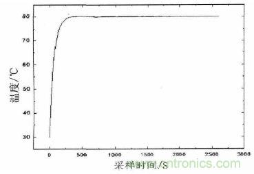 气体传感器PID恒温控制电路