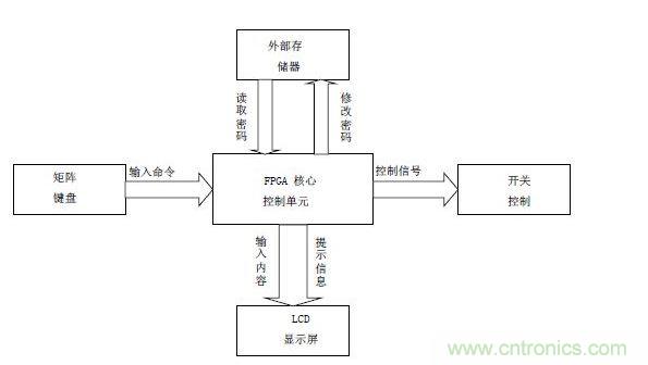 系统结构框架图