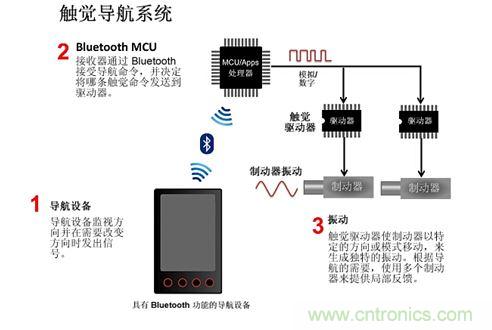 触觉反馈系统方框图