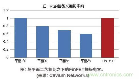 与平面工艺相比之下的FinFET栅极电容