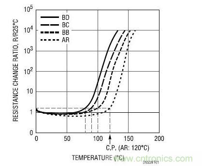 Murata PTC 的电阻-温度特性