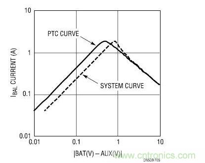 系统 I-V 特征曲线。至 VDIFF 的系统曲线和至VPTC 的 PTC 曲线