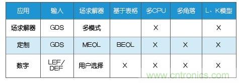 新的寄生电路提取挑战，看先进纳米IC如何满足新要求？