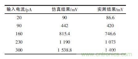 仿真结果和实际测试结果比较