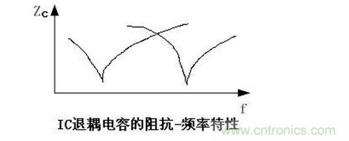 电磁兼容性(EMC)_IC退耦电容的阻抗-频率特性图