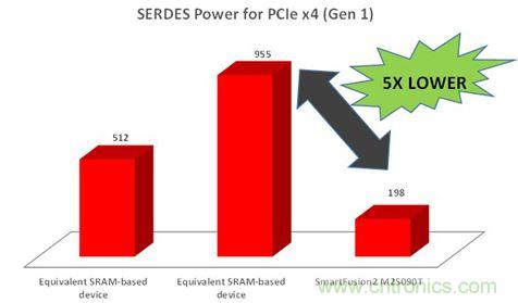 专家精讲:使用FPGA器件就可以降低DSP系统功耗