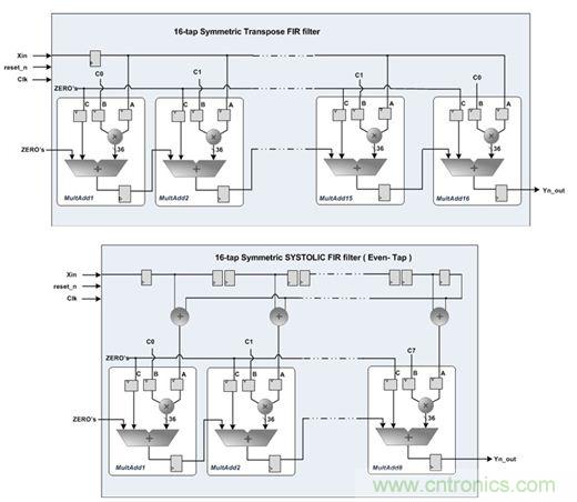 专家精讲:使用FPGA器件就可以降低DSP系统功耗