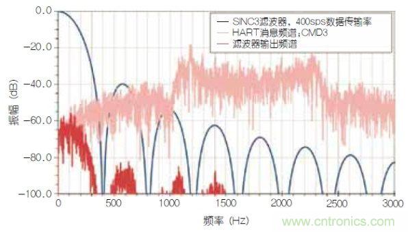 经典电路:利用HART兼容性简化模拟电流环路