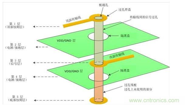 单个过孔的3D图