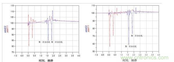 TDR阻抗波特图（左：使用背面钻孔，ZDIFF大约为85Ω；右：无背面钻孔，ZDIFF大约为58Ω）