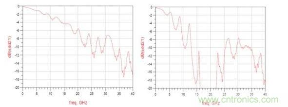 频率响应（左：12.5GHz时的插入损耗大约为3dB ；右：12.5GHz时的插入损耗大于8dB）