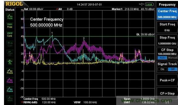 场探针测试结果。黄线是环境噪声位准，紫线是GaN组件附近的测量，蓝线则是在10奥姆的负载电阻，辐射终于在约800MHz处逐渐减少。