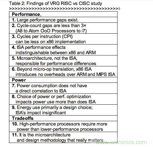 RISC、CISC指令集架构研究的发现