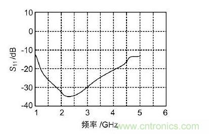 宽带匹配的S11参数